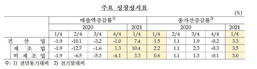 1분기 국내기업 매출 9분기만에 첫 증가…전년동기比 7%↑