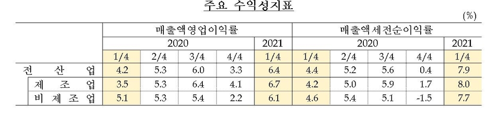 1분기 국내기업 매출 9분기만에 첫 증가…전년동기比 7%↑