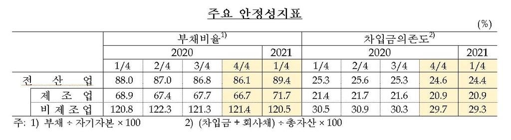 1분기 국내기업 매출 9분기만에 첫 증가…전년동기比 7%↑