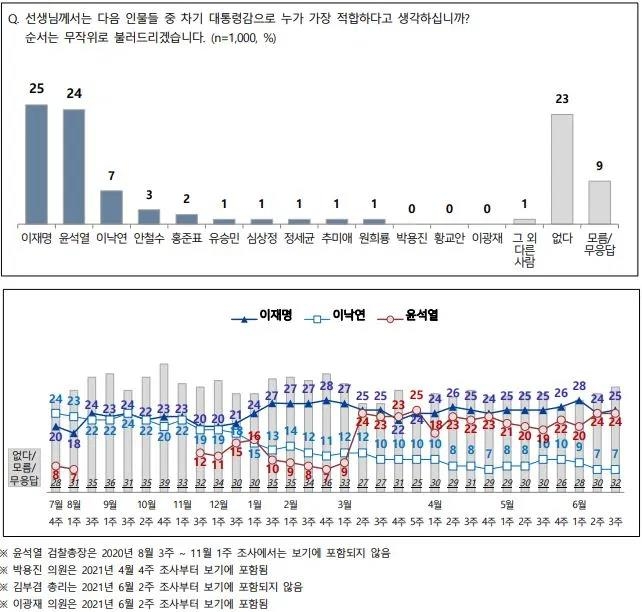 "차기 대권 적합도, 이재명 25% 윤석열 24% 이낙연 7%"