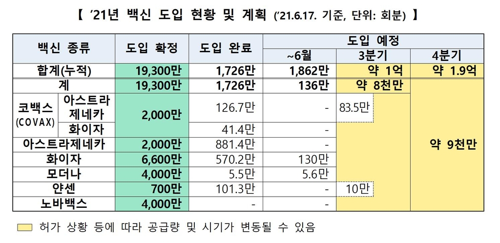 7월에 AZ-화이자-모더나-얀센 4종류 백신 약 1천만회분 도입