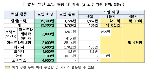 7월에 AZ-화이자-모더나-얀센 4종류 백신 약 1천만회분 도입(종합)