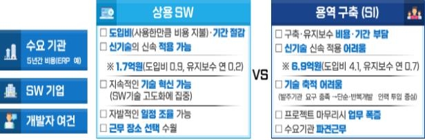 "공공기관 내 상용 SW 구매비율 2025년까지 20%로 높인다"