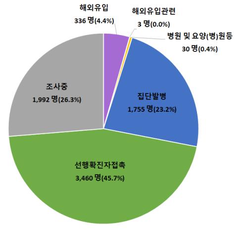 일상감염 지속 확산…급식실·직장·식당·사우나 등서 신규감염