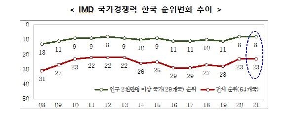 한국 국가경쟁력 23위 유지…경제성과↑, 정부효율성↓