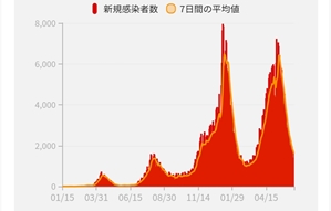 日코로나 신규확진 1천500명대…도쿄 이틀째 1주 전보다 증가