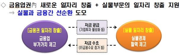 금융위 "올해 4개 권역에 5천억 규모 지역뉴딜 벤처펀드 조성"