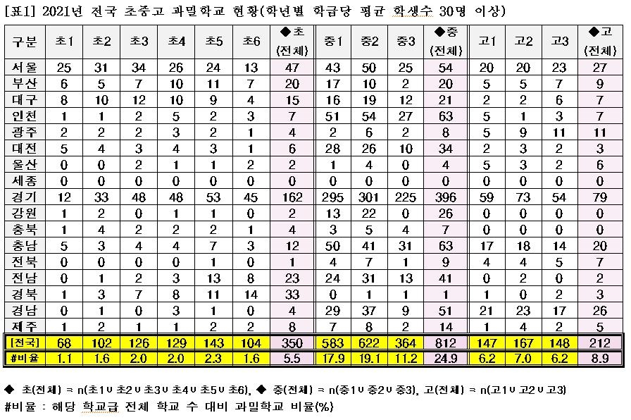 학생수 30명이상 과밀학급 학교 전국 1천300여곳…전체의 11.5%