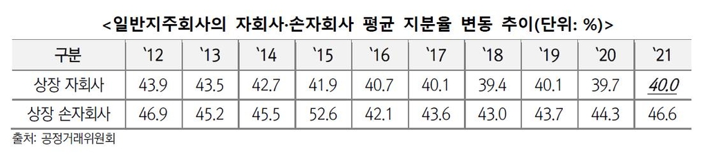 "지주사, 상장 자회사 지분율 평균 40%…감소 추세"