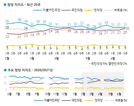 국민의힘 지지율 30%…국정농단 이후 최고치[갤럽]