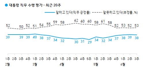 국민의힘 지지율 30%…국정농단 이후 최고치[갤럽]