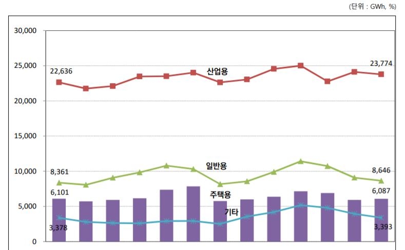 전력 판매량 6개월째 증가…코로나 이전 수준 회복 양상