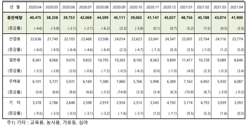 전력 판매량 6개월째 증가…코로나 이전 수준 회복 양상