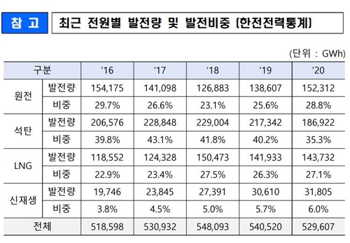 [팩트체크] '탈원전' 文정부서 2019→2020년 원전의존도 늘었다?