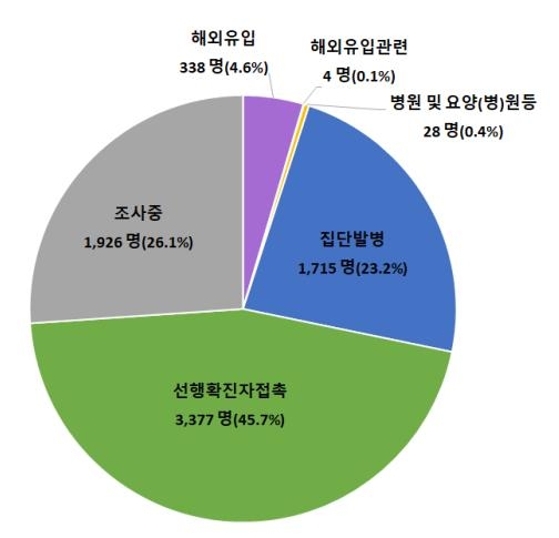 성당·어린이집·체육시설서 새 감염…일상공간서 잇단 발병