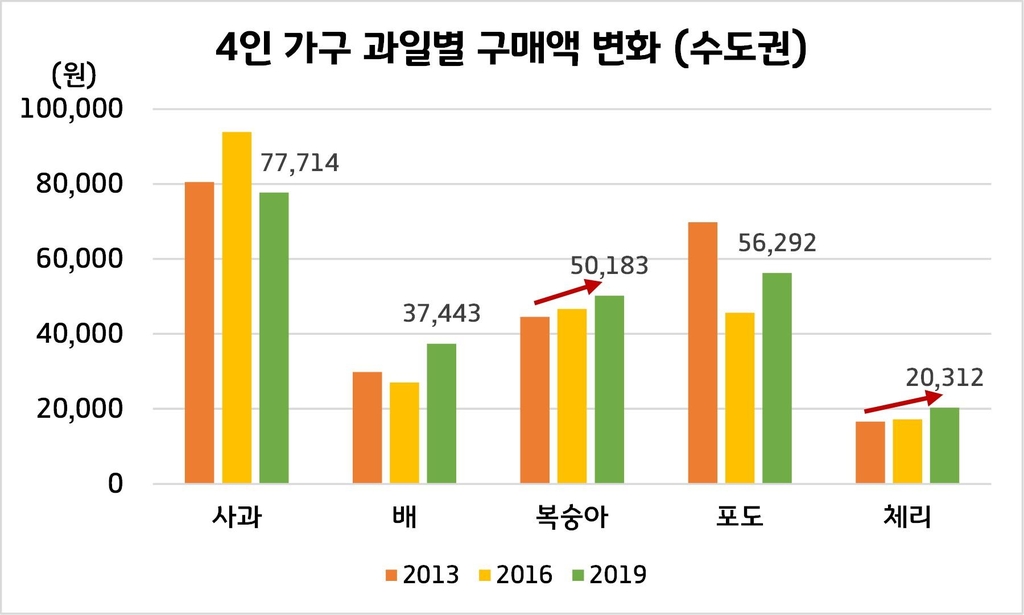 수도권 가구, 과일값으로 1년에 35만원 썼다