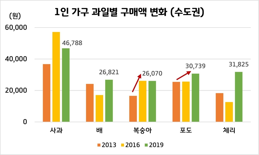 수도권 가구, 과일값으로 1년에 35만원 썼다