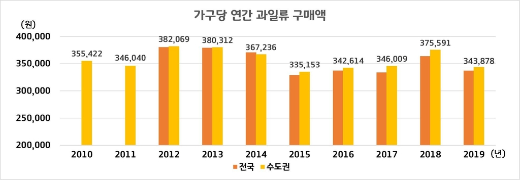 수도권 가구, 과일값으로 1년에 35만원 썼다