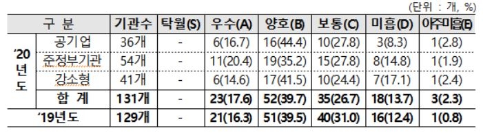 LH 경영평가 '미흡' 등급…우체국물류지원단장 등 4명 해임건의(종합)