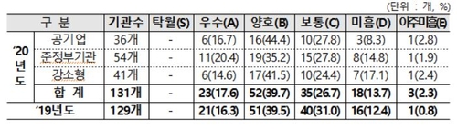 LH 직원 성과급 ⅛ 토막…우체국물류지원단장 등 4명 해임건의(종합2보)