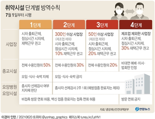 3밀 작업장 2시간마다 환기해야…종교시설에선 큰소리 기도 금지