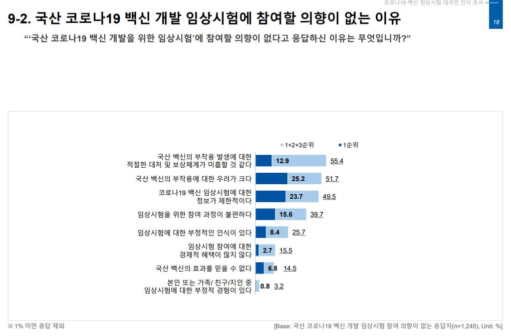 국민 93% "국산 코로나 백신 개발 필요"…21%만 "임상참여 의향"