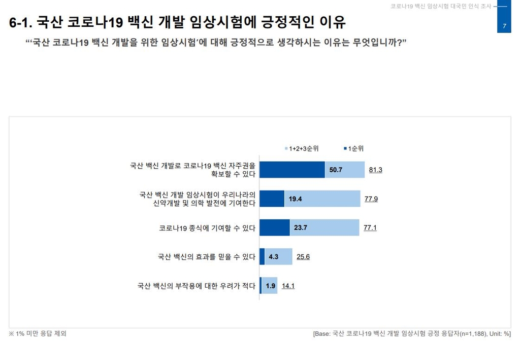 국민 93% "국산 코로나 백신 개발 필요"…21%만 "임상참여 의향"