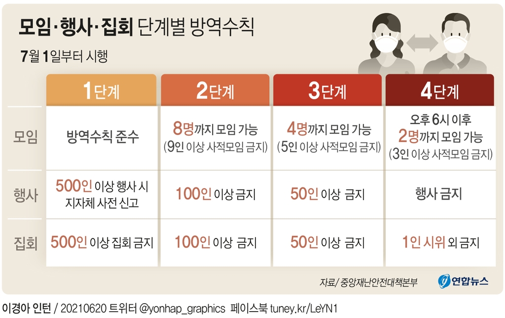 7월부터 일상 바뀐다…모임인원↑ 밤12시 영업,접종자 야외 노마스크