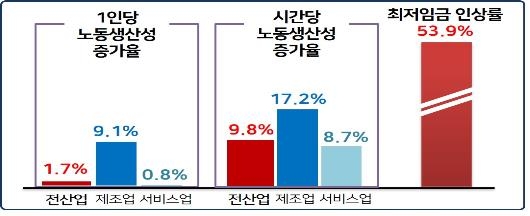 경총 "생계비·지불능력 분석결과 내년 최저임금 인상요인 없어"