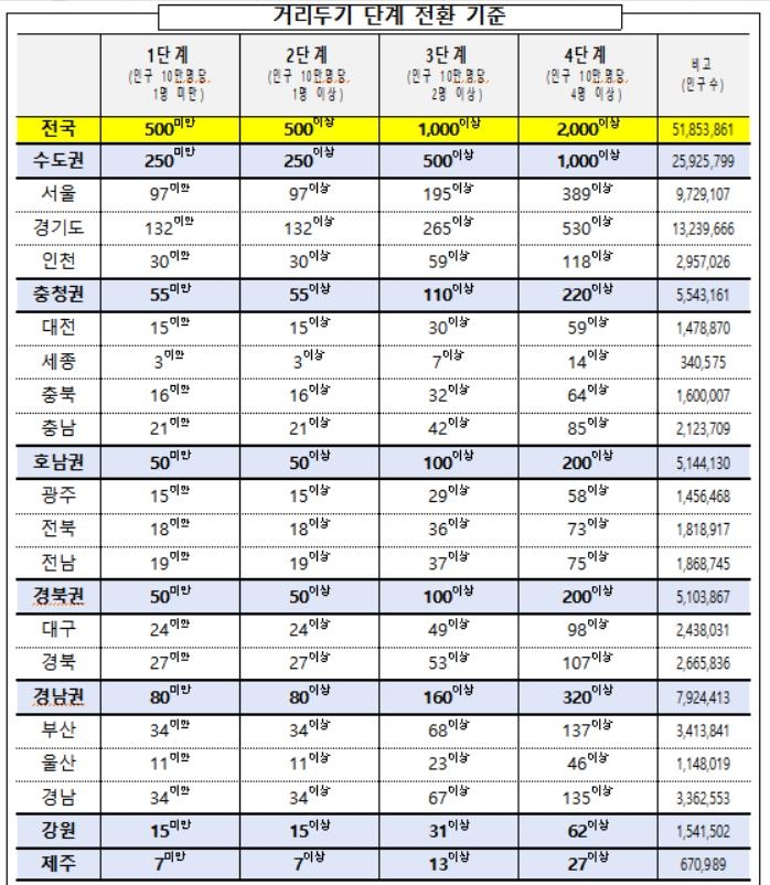 7월부터 거리두기 4단계로…5인금지 풀리고 유흥시설 영업재개