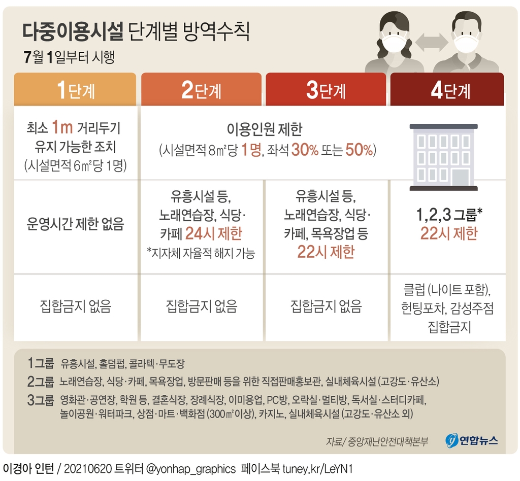 7월부터 거리두기 4단계로…5인금지 풀리고 유흥시설 영업재개