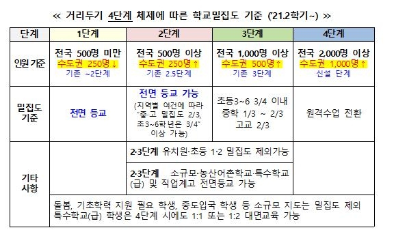 2학기엔 거리두기 2단계까지 전면등교…사실상 매일 학교 갈 듯