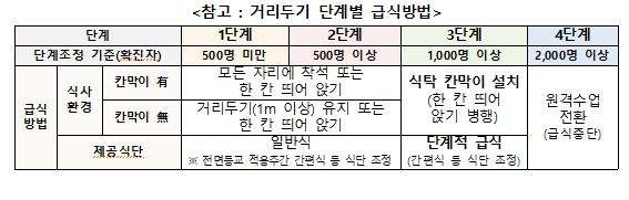 2학기 학교방역 인력 최대 6만명 배치…급식실 칸막이 설치 확대