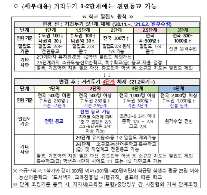 거리두기 개편 달라지는 등교기준은…확진자 1천명 아래시 전면등교