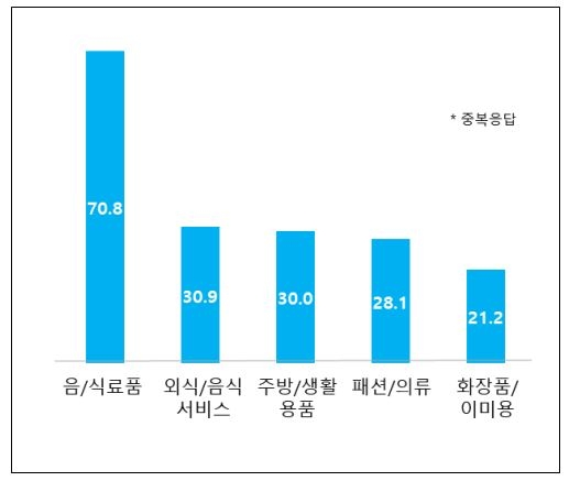 "소비자 10명 중 8명, 코로나로 온라인 쇼핑 늘어…주로 식료품"