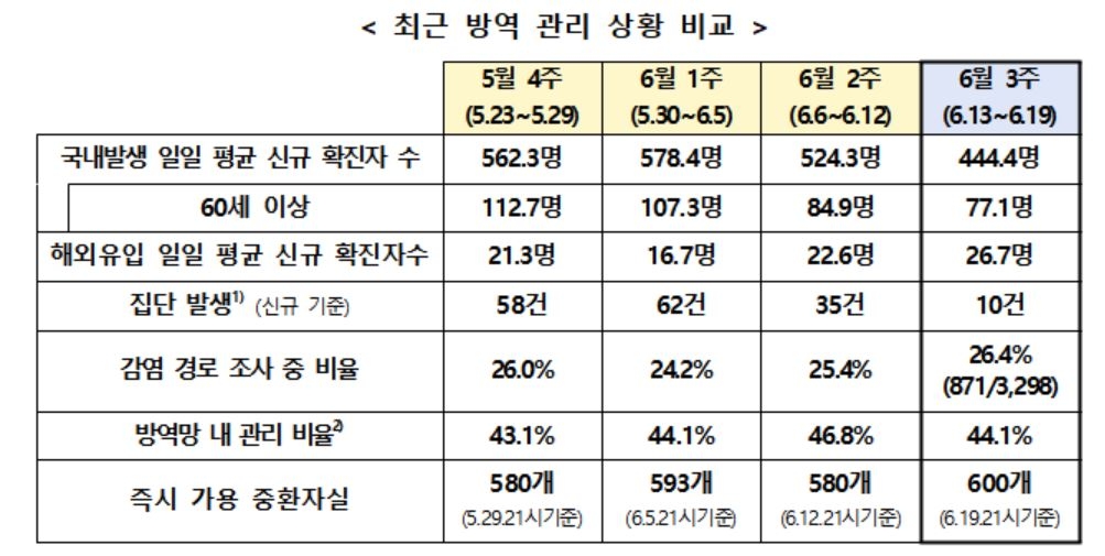 정부 "모든 지역서 코로나19 유행 감소…휴가철-변이는 위험요인"