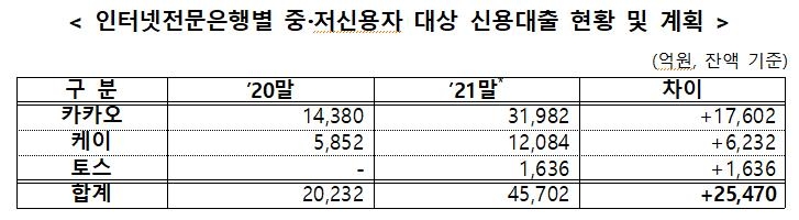 인터넷은행 중저신용자 대출 확대 '사활'…금리깎고 이자면제