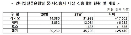 인터넷은행 중저신용자 대출 확대 '사활'…금리깎고 이자면제(종합)