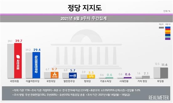 국민의힘, '국정농단 이후 최고치' 39.7%…민주 29.4%