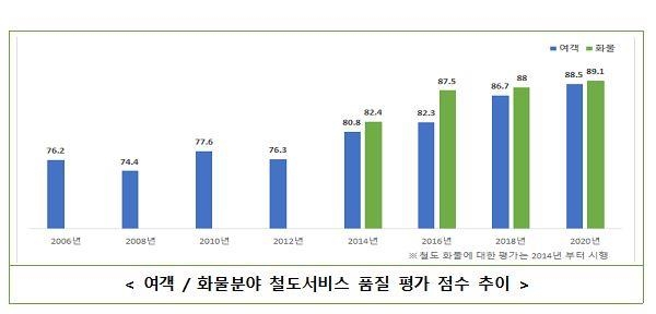 철도서비스 품질 여객 부문 88.5점…편의성·안전성 우수