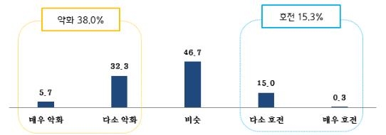 중소 조선업체 85% "올해말 경영상황 비슷하거나 악화 전망"