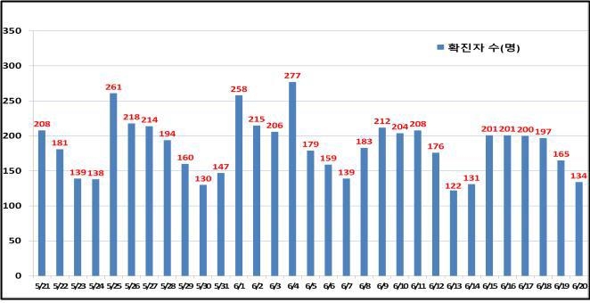 서울 134명 신규 확진…백신 1차 접종 누적 29%(종합)