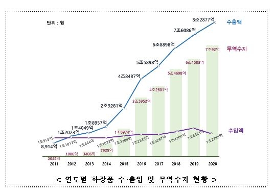 작년 화장품 무역흑자 7조원 돌파…수출규모는 세계 3위