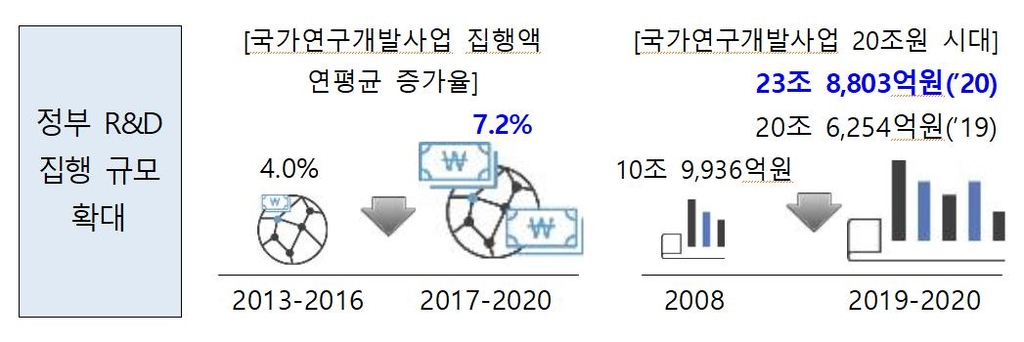 2020년 정부R&D투자 23조9천억…현정부 4년간 연평균 7.2% 증가