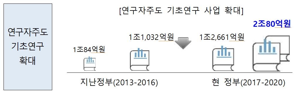 2020년 정부R&D투자 23조9천억…현정부 4년간 연평균 7.2% 증가