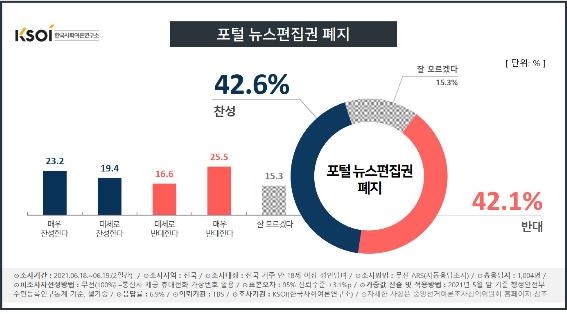 "포털 뉴스편집권 폐지 추진, 찬성-반대 42% 동률 팽팽"