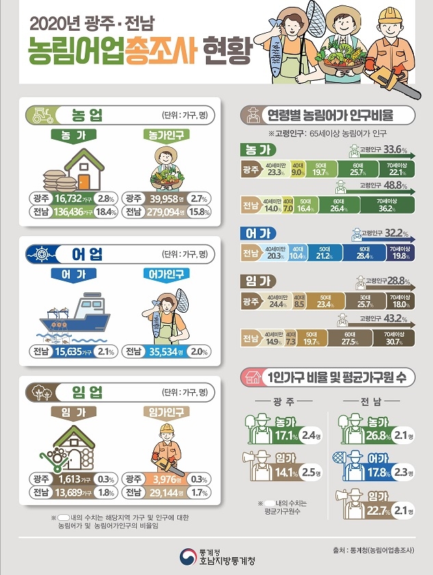 전남 농업 인구 2명 중 1명은 65세 이상 노인