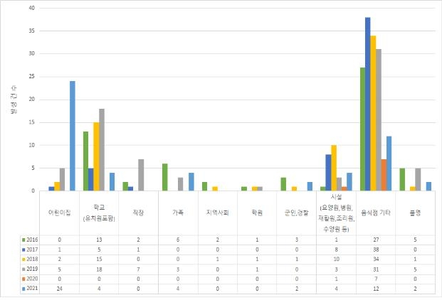 5월에만 수인성·식품매개 감염병 52건…46%는 어린이집서 발생