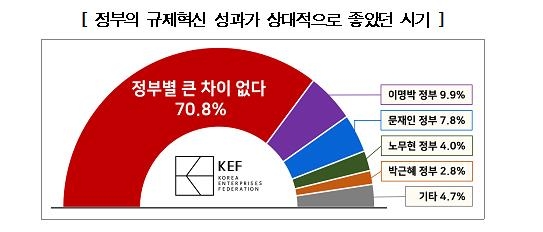 경총 "현 정부 규제혁신 성과 100점 만점에 49.8점"