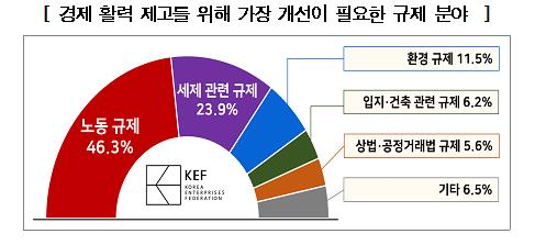 경총 "현 정부 규제혁신 성과 100점 만점에 49.8점"